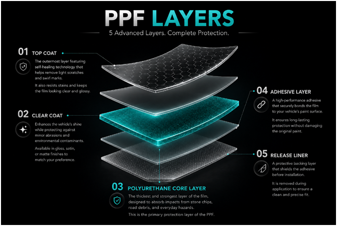 PPF Layers